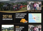 BREAKING NEWS | INTELKRIMINAL.CO.ID SINABUNG KEMBALI DIWASPADAI, 650 WARGA KUTA TENGGAH DIEVAKUASI TNI TURUN LANGSUNG! 207 KK DIKOSONGKAN, POSKO DARURAT DAN LOGISTIK DISIAGAKAN